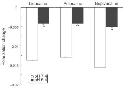 Figure 1 Effects of local anesthetics on DPPC liposomal membranes at different pH. Lidocaine (0.2%, w/v), prilocaine (0.2%, w/v) and bupivacaine (0.05%, w/v) were reacted with DPPC liposomes for 15 min at 37 ºC at pH 7.4 and 6.4, followed by DPH fluorescence polarization measurements. Each result represents mean ± SE (N = 6–8). **p <0.01, compared with pH 7.4.