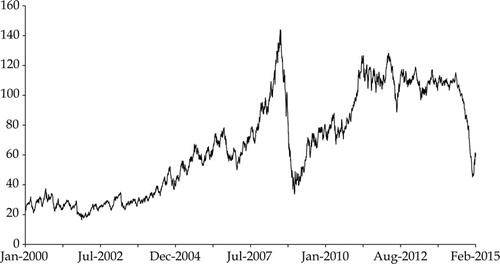 FIGURE 2 Oil Price (Brent Crude), 2000–2015 ($ per barrel)