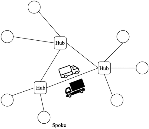 Figure 1. Notional sketch of a hub-and-spoke system.
