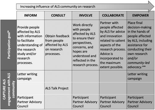 Figure 4. Modified participation spectrum for CAPTURE ALS PEIR.*Description of participation goals is adapted from the International Association for Public Participation (IAP2) spectrum for public participation (Citation34) and the research-relevant modified IAP2 Spectrum (Citation35).**Italicized text represents additions to the research-relevant IAP2 spectrum based on current findings.