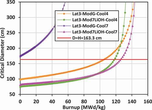 Fig. 19. Critical diameter: lattice 3