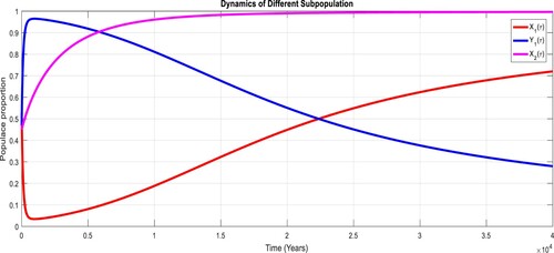 Figure 6. Dynamics of the diverse subpopulation at DFE point for X=0.95, with R0<1.
