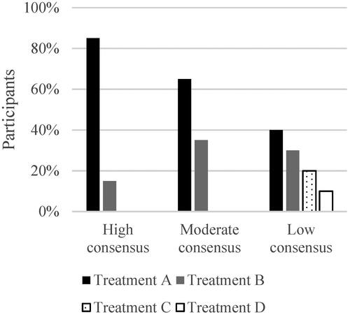 Figure 2. Model for grouping of consensus on the choice of dental treatment. High consensus: ≥75% of participants agreed on choice of dental treatment. Moderate consensus: 50–74% of participants agreed on choice of dental treatment. Low consensus: <50% of participants agreed on choice of dental treatment. Treatments A–D different for each patient case.