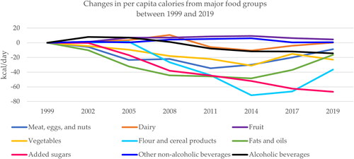 Figure 2. Changes in loss-adjusted energy availability (kcal/day) from major food and beverage groups in Canada between 1999 and 2019.