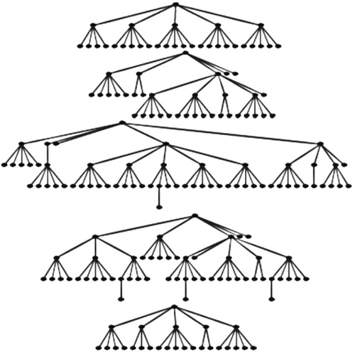 Figure 1. Selection trees for 201 men who have sex with men participating to a quantitative study of pre-exposure prophylaxis acceptability, Côte d’Ivoire, 2018. The five recruitment trees corresponding to the five seeds are presented.