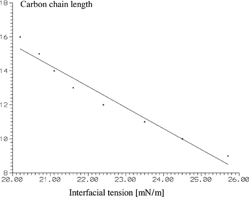 Figure 1. Interfacial tension against H2O; T = 21°C.