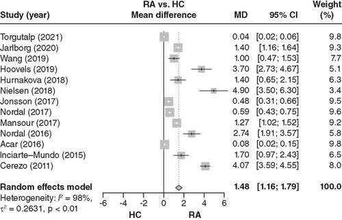 Figure 2. Pooled analysis of calprotectin levels between rheumatoid arthritis patients and healthy controls.After a pooled analysis of 13 related articles, blood calprotectin levels were elevated in RA patients compared with HCs.HC: Healthy control; RA: Rheumatoid arthritis.