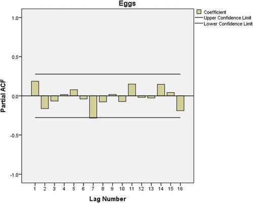 Figure 3. PACF plot after first-order differencing of eggs consumption data.