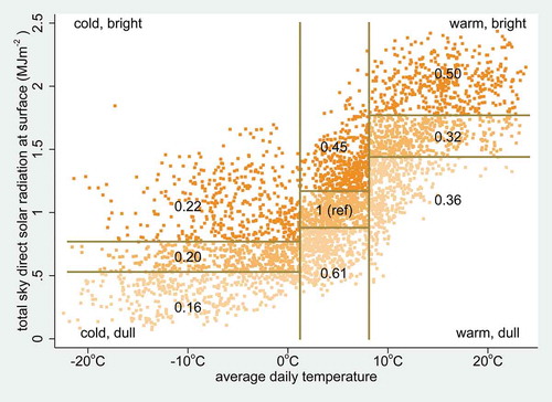 Figure 2. Weekly means of average daily temperature and solar radiation for 3,913 0.25° grid cell-weeks (shown as dots) of observation for COVID-19 incident cases in China (excluding Wuhan City) during January–February 2020, covering a total of 18,069 cases among a population of 151.2 million. Temperature is divided into tertiles, with each tertile then divided into tertiles of solar radiation. Numbers in each sector represent COVID-19 incidence rate ratios (adjusted for week, population density and precipitation)