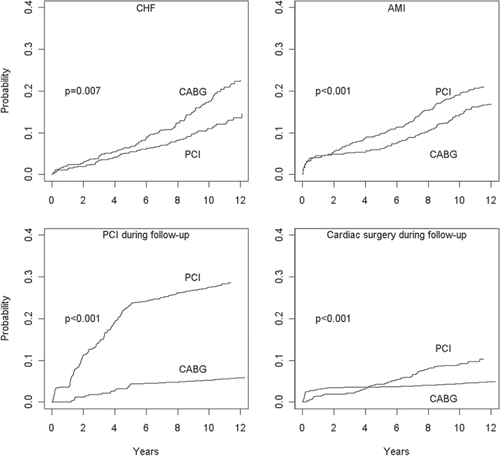 Figure 3. Major cardiac events in the CABG vs. PCI group. For congestive heart failure (CHF) and acute myocardial infarction (AMI) the figures show the cumulative incidence probability (CIF) of developing the disease, conditional on not dying of other competing diseases. The CIF for the first repeat PCI and cardiac surgery are conditional on survival. P-values are according to the Pepe-Mori test.