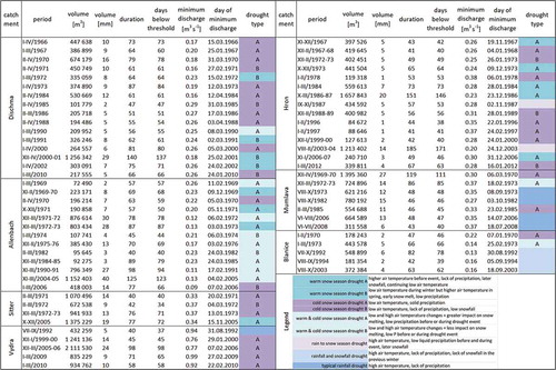 Figure 7. Dry periods and their typology in study catchments in 1966–2012 (based on methodology published in Van Loon Citation2015).