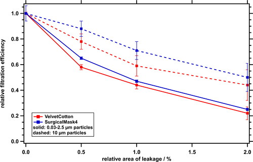Figure 8. Filtration efficiency for velvet cotton (red) and surgical mask (blue) samples for dp ≤ 2.5 µm (solid line) and dp = 10 µm (dashed line) versus relative leak area, normalized to the leak-free sample. Here, measurements of neutralized (CPC setup) and ambient aerosol (SMPS/OPC setup) were averaged, where available.