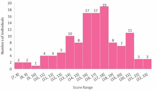 Figure 4. Level of outness score of participants. The range of the score was 7–23. The mean of the score was 16.69.