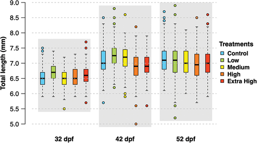 Figure 6. Length (in mm) of larvae (n > 114 per treatment) sampled at 32, 42 and 52 dpf, corresponding to 26, 36 and 46 d of experiment. Box plots represent the median (line), 25–75% percentiles (box), non-outlier range (whisker), and outliers (circles).