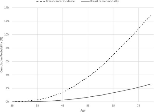 Figure 1 Cumulative probability curves of simulated cohort, null model.