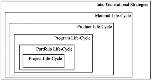 Figure 2. The lifecycle chain in the fossil fuel industry and the position of inter-generational goals in the meantime.Source: The Authors.