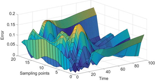 Figure 7. The distributed error based on three combined basis functions by balancing of empirical Gramians for model reduction of Equation (23).