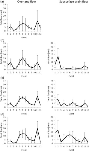 Figure 5. Total OF and DF per event for treatments. (a) A (undrained control), (b) B (mole drains installed in January 2011), (c) C (mole drains installed in July 2011 and (d) D (gravel mole drains installed in July 2011). Error bars show SD.