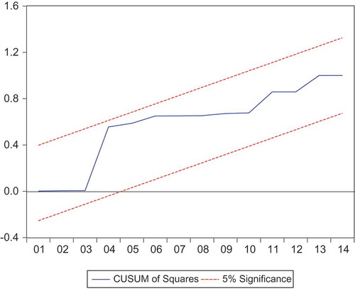 Figure 9. CUSUM of Square model of stability test.