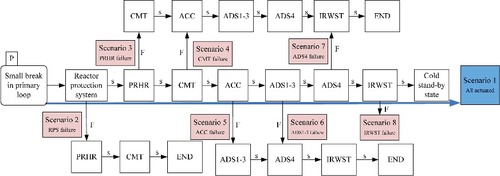 Figure 13. The process of the automation.