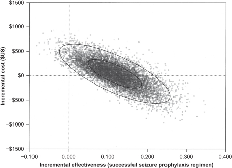 Figure 3 Probabilistic sensitivity analysis comparing intravenous (iv) levetiracetam and iv phenytoin in early seizure prophylaxis in post neurosurgical or neurological damage patients. The x-axis represents the incremental effectiveness, successful seizure prophylaxis regimen. The y-axis represents the incremental costs between iv levetiracetam and iv phenytoin. Each circle represents a single simulation for a total of 10,000 trial simulations. The inner ellipse represents the 50% distribution of the individual trials. The outer ellipse represents the 95% distribution of the individual trials.