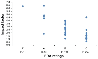 Figure 2 Impact factors and ERA rankings of medical radiation journals.