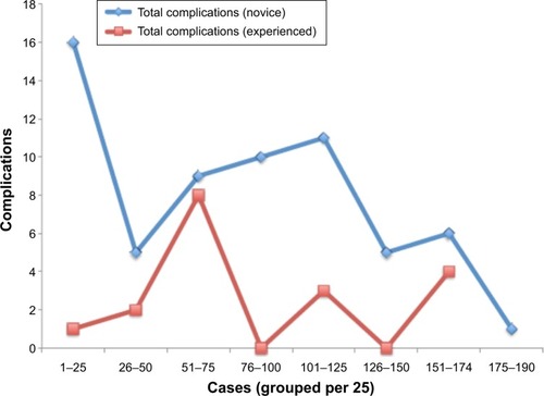 Figure 2 Comparison of total complication rate for experienced versus novice attending.