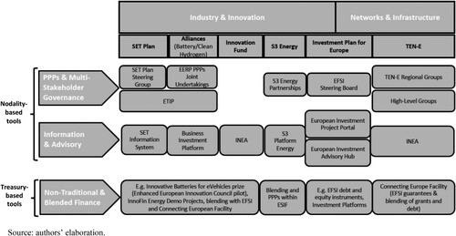 Figure 3. Mapping the EU catalytic state in the climate and energy sector. Source: authors’ elaboration.