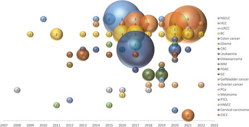 Figure 2 Distribution of articles by cancer types in 15 years.