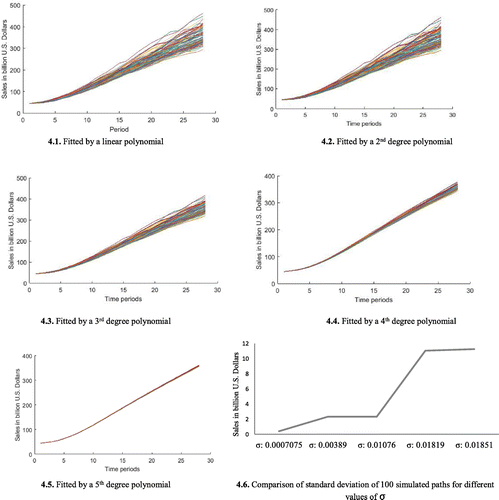 Figure 4. The effect of considering different degrees of growth rate polynomials on the volatility of simulated paths.