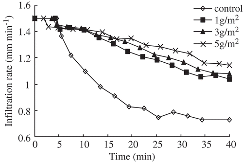 Figure 5. Effects of Jag C162 on IR with time under a rainfall intensity of 1.5 mm min−1.