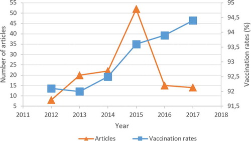Figure 2. Vaccination rate in Spain by number of articles in the two selected newspapers (2012–2017)