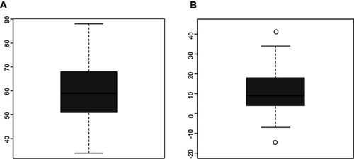 Figure 2 (A) Overall SDS Index after stimulation. (B) Delta SDS Index after stimulation.