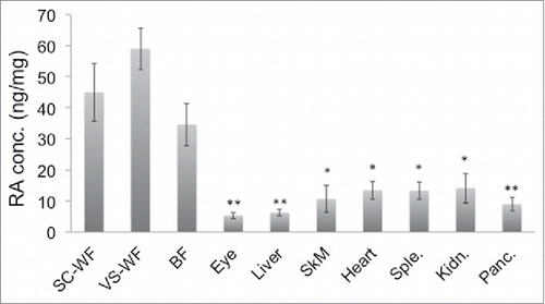 Figure 3. Endogenous RA levels in different tissues of mice under NC diet. Different tissues were harvested from 10-week old, male C57Bl/6J mice fed on normal chow (NC) diet (n = 4). Tissues investigated for RA concentrations by SERS were SC-WF (inguinal Subcutaneous White Fat), VS-WF (epididymal Visceral White Fat), BF (Brown Fat from the interscapular region), Eyes, Liver, SkM (quadriceps Skeletal Muscle), Heart, Sple. (Spleen), Kidn. (Kidney), Panc. (Pancreas). This result is a representative of 2 independent experiments. *p < 0.05, **p < 0.01.