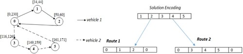 Figure 1. Solution encoding.