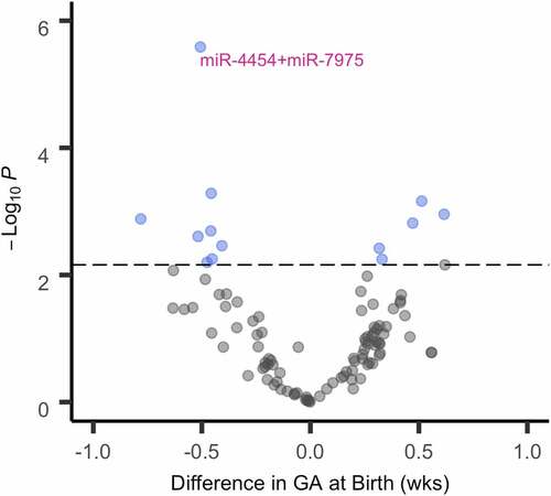 Figure 1. Volcano plot for late pregnancy EV miRNA and GA at birth (N = 156). The x-axis shows the difference in GA at birth for a doubling in the miRNA count. The y-axis represents the -log10(p-value). Each dot represents a miRNA that was detectable in at least 60% of MADRES participants in either early or late pregnancy. The dashed horizontal line shows the threshold for statistical significance based on a PFDR<0.050. miRNA that were statistically significant after a more conservative Bonferroni correction (PBonferroni<0.050) are annotated. Results are from robust linear regression models, which were adjusted for the GA at sample collection, maternal age, maternal pre-pregnancy BMI, maternal ethnicity by birthplace, recruitment site, infant sex, and laboratory batch. miRNA counts were log2-transformed. Effect estimates can therefore be interpreted as the difference in the specified outcome for a doubling in miRNA count. Abbreviations Used: EV, extracellular vesicle; FDR, false discovery rate; GA, gestational age; MADRES, Maternal and Developmental Risks from Environmental and Social Stressors study; miRNA, microRNA.