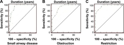 Figure 4 ROC curves of duration with small, obstructive, and restrictive airway diseases.