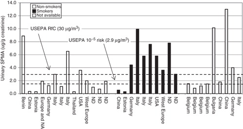 Figure 5. Reported urinary SPMA concentrations (central tendency) for the general population compared to the urinary concentration related to USEPA non-cancer and cancer benchmarks. Each bar represents a separate exposure population. NA = North America and ND = not defined.