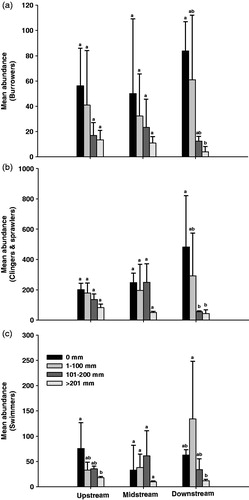 Figure 7. Mean abundance of habitat orientation groups, burrowers (a), clingers and sprawlers (b) and swimmers (c), according to rainfall ranges at the study sites. Standard deviation bars with different letters are statistically different (p < 0.05); ab, no statistically significant difference between letters a and b (p > 0.05).