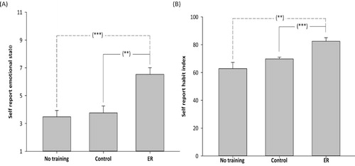 Figure 3. Outcomes at the follow-up session two weeks after the final training session. (A) Self-reported emotional state (with standard error) by Condition at follow-up. Participants indicated to what extent they felt either positive or negative on an 11-point scale anchored by “extremely negative” (1) and “extremely positive” (11). (B) SRHI (with standard error) by Condition at follow-up. Participants were provided with the stem—“Changing the way that I think about negative emotional situations in order to feel better is something”—and then responded to a number of statements (e.g., I do without thinking) on 11-point scales anchored by “strongly disagree” (1) to “strongly agree” (11). Scores could reach a maximum of 132, with high scores reflecting more habitual responses. No training = participation at follow-up only; Control = control instruction condition; ER = emotion regulation instruction condition. ***p < .001.