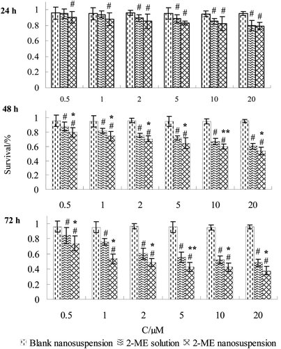 Figure 3.  MTT assay showing that 2-ME nanosuspension and 2-ME solution treatment inhibit growth of LLC cells in a time- and dose-dependent manner. Results are expressed as mean ± SD (n = 6). #p < 0.05 vs. control group. *p < 0.05 vs. 2-ME solution group. **p < 0.01 vs. 2-ME solution group.