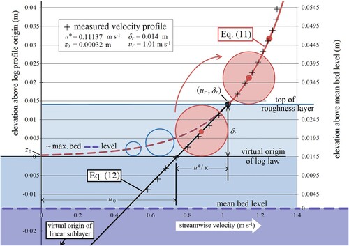 Figure 3 Streamwise velocity profile on a rough boundary showing model predictions and data measured by Smart et al. (Citation2010) superposed on a diagram showing non-viable blue eddies suppressed within the roughness layer and an eddy of size δr rolling out of the roughness layer. Different options for velocity profile datum are indicated