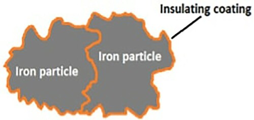 Figure 1. Structure of SMC particles [Citation23].