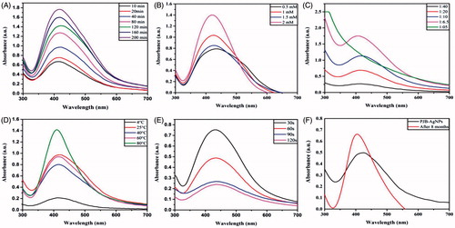 Figure 2. UV-vis spectra of biosynthesized PJB-AgNPs recorded as a function of (A) time, (B) concentration of AgNO3 solution, (C) concentration of extract, (D) temperature, (E) microwave and (F) after storage for 8 months.