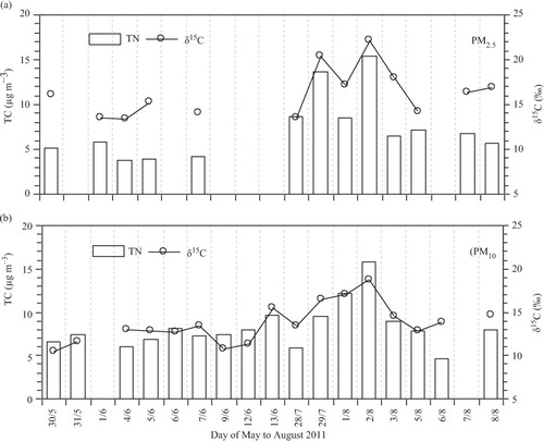 Fig. 6 Temporal variation of TN and δ15N in (a) PM2.5 and (b) PM10 during the May–August 2011 sampling period at Morogoro.