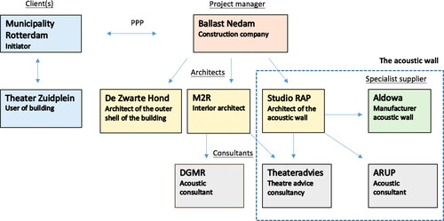 Figure 1. The production network of the acoustic wall of Theater Zuidplein.