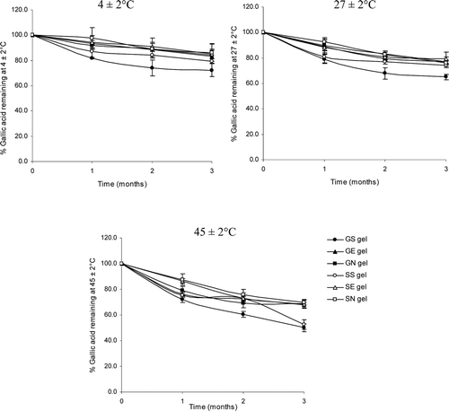 Figure 3.  The percentages of gallic acid remaining in various gel formulations at different storage temperatures (27 ± 2, 4 ± 2 and 45 ± 2°C) for 3 months. (GS gel, gel containing the unloaded gallic acid; GN gel, gel containing non-elastic niosomes loaded with gallic acid; GE gel, gel containing elastic niosomes loaded with gallic acid; SS gel, gel containing the unloaded semi-purified fraction; SN gel, gel containing non-elastic niosomes loaded with the semi-purified fraction; SE gel, gel containing elastic niosomes loaded with the semi-purified fraction.)