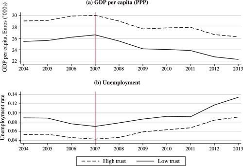 Figure 5 The impact of the 2008 financial crisis on the Italian economy and labour market, 2004–13Notes: Panel (a) shows the yearly trend in GDP per capita in purchasing power parity with 2010 as the base year, while panel (b) shows the trend in the unemployment rate. The vertical line indicates the beginning of the financial turmoil in 2007. Source: Istat.
