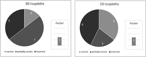 Figure 11. Task 1 user testing results – in the bar chart, see the number of faster participants using the corresponding visualization method. The pie chart shows the correctness of the answers.