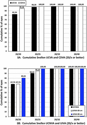 Figure 5 (A) Cumulative uncorrected and best-corrected distance visual acuity (UCVA and CDVA), (B) Uncorrected near visual acuity (UCNVA) and uncorrected intermediate visual acuity at 60 and 80 cm (UIVA).